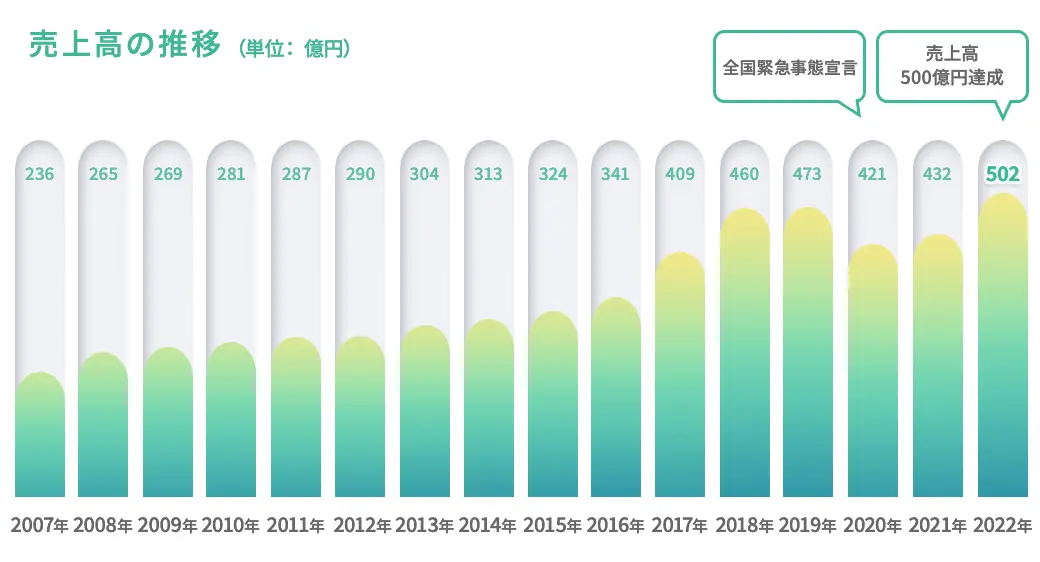 売上推移