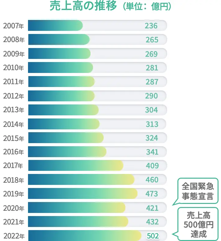 売上推移